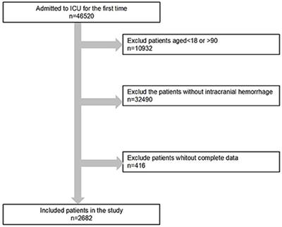 Blood creatinine and urea nitrogen at ICU admission and the risk of in-hospital death and 1-year mortality in patients with intracranial hemorrhage